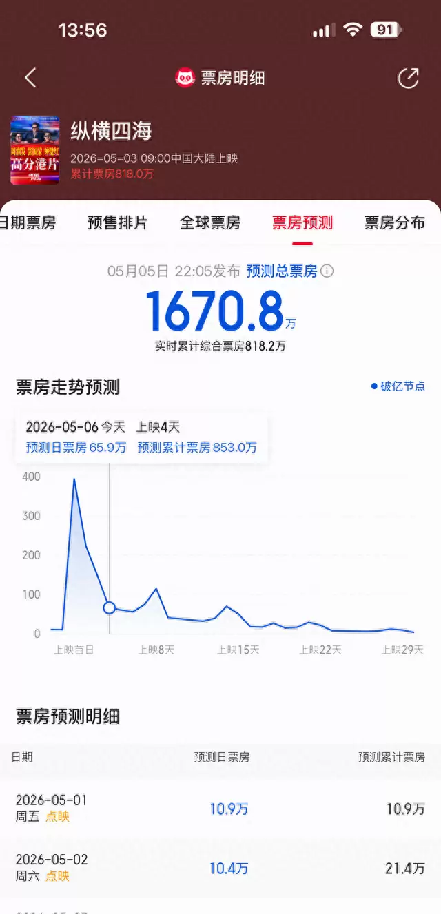 《纵横四海》4K修复版重映首日票房395万元 _ 现场图