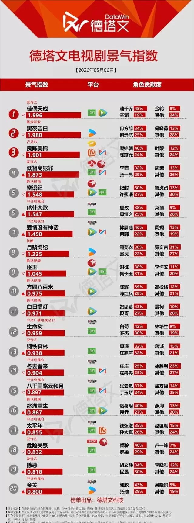 《方圆八百米》腾讯视频X剧场收官，杨洋《雨霖铃》待播热度登顶 _ 现场图