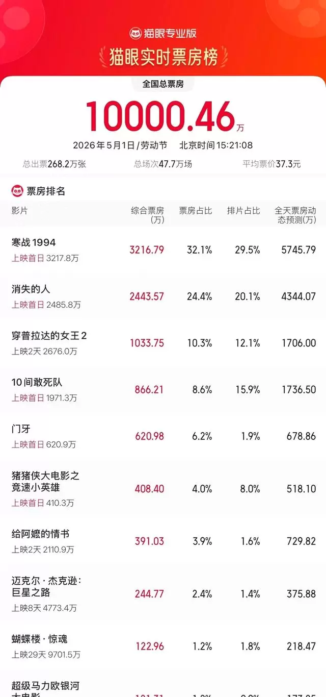 《寒战1994》登顶2026五一档首日票房榜 _ 现场图