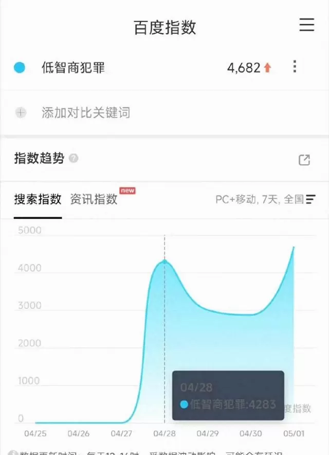 王骁田曦薇《低智商犯罪》5月4日开播，预约量150万、话题阅读2.3亿 _ 现场图