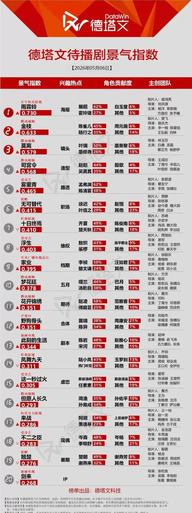 《方圆八百米》腾讯视频X剧场收官，杨洋《雨霖铃》待播热度登顶 _ 相关图片