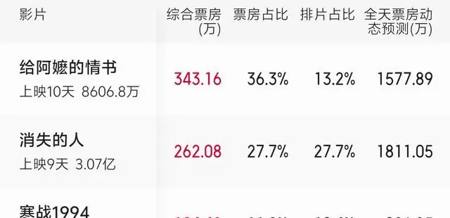 陈飞宇《我在苏州学非遗》首映仅36人观影，票房1225元 _ 细节速览