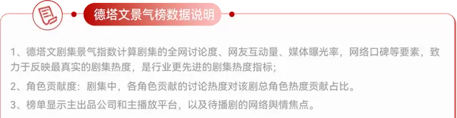 《方圆八百米》腾讯视频X剧场收官，杨洋《雨霖铃》待播热度登顶 _ 细节速览